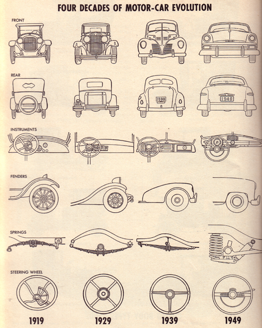 Evolution of Automobile Design